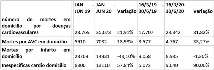 Mortes por doenças cardiovasculares em domicílio aumentaram mais de 30% durante a pandemia